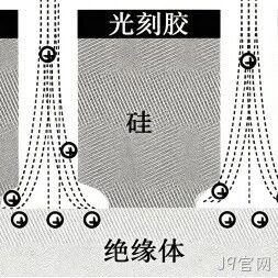 MEMS科普 |金属材料添加工艺解析（四）微机械加工中的干法刻蚀——等离子体赋予硅基材料三维“雕刻刀”