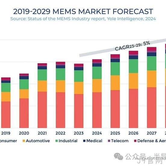 YOLE洞见 | MEMS重回正轨：中国异军突起