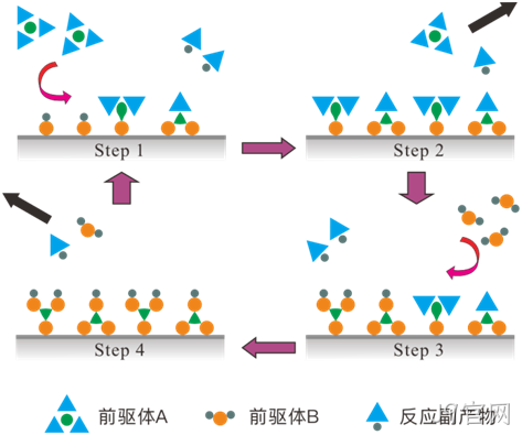 MEMS科普 | 晶圆制造基础工艺解析（六）：原子层沉积（ALD）——面向埃米尺