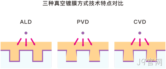 MEMS科普 | 晶圆制造基础工艺解析（六）：原子层沉积（ALD）——面向埃米尺