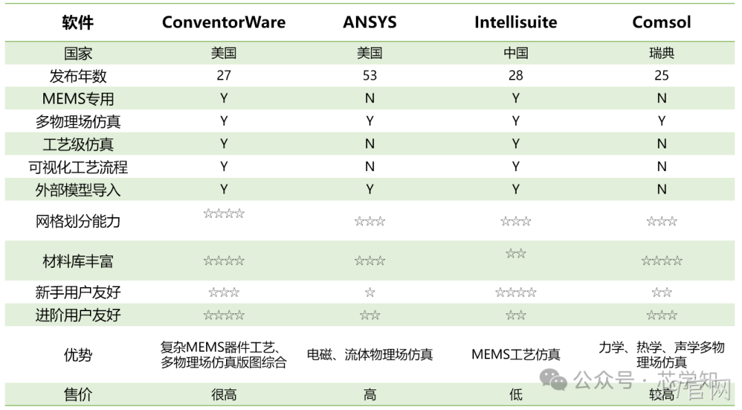 MEMS设计人员需要用到哪些软件？