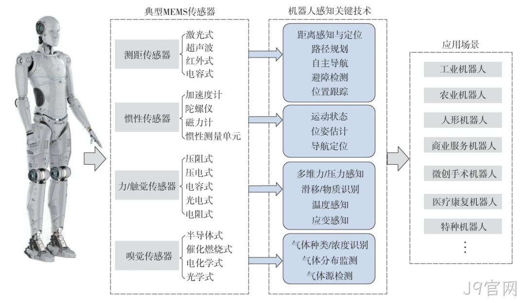 基于MEMS传感器的机器人感知技术研究现状与发展趋势