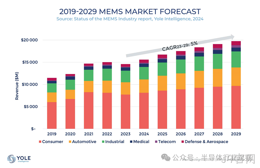 YOLE洞见 | MEMS重回正轨：中国异军突起