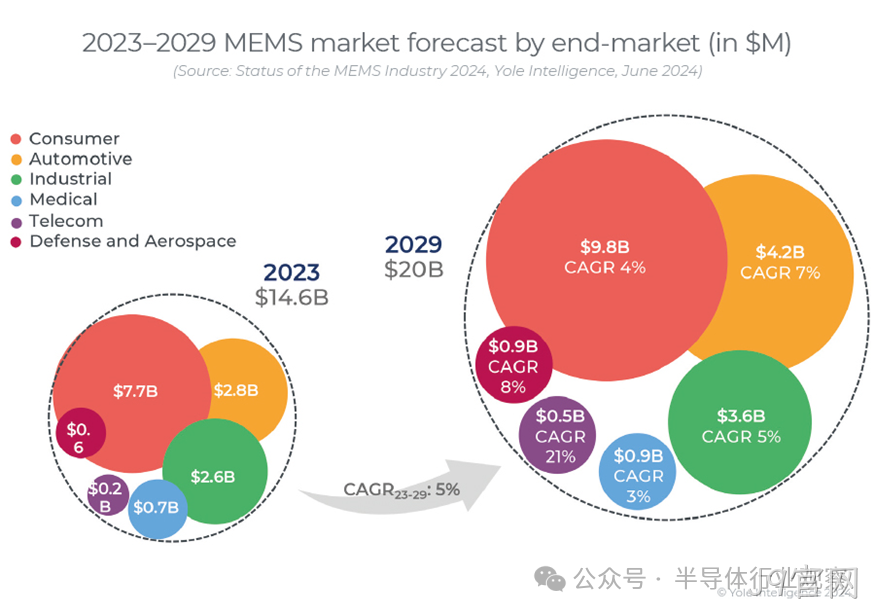 YOLE洞见 | MEMS重回正轨：中国异军突起