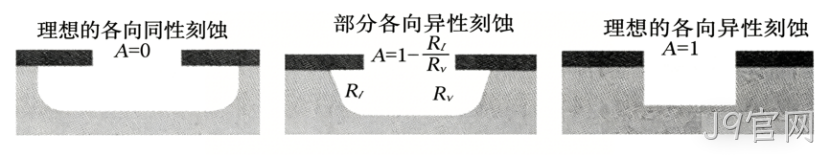 MEMS科普 |金属材料添加工艺解析（四）微机械加工中的干法刻蚀——等离子体赋予