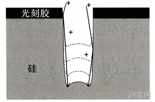 MEMS科普 |金属材料添加工艺解析（四）微机械加工中的干法刻蚀——等离子体赋予