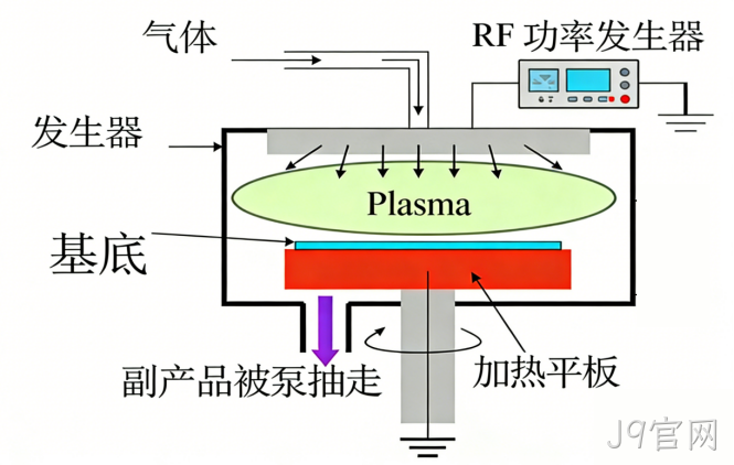 MEMS科普|晶圆制造基础工艺解析(四):PECVD二氧化硅与氮化硅——低温高速