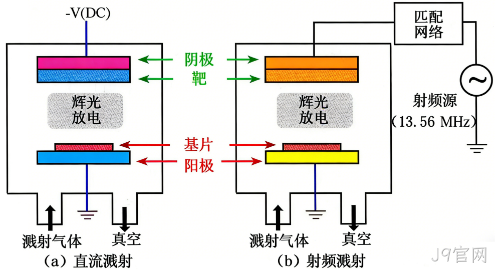 MEMS科普 |金属材料添加工艺解析（三）：物理气相沉积之溅射技术——动量驱动的