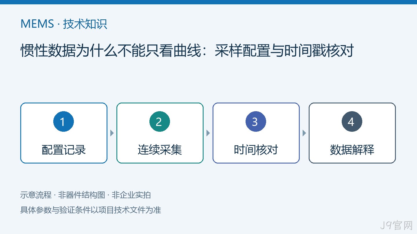 惯性数据为什么不能只看曲线:采样配置与时间戳核对流程示意