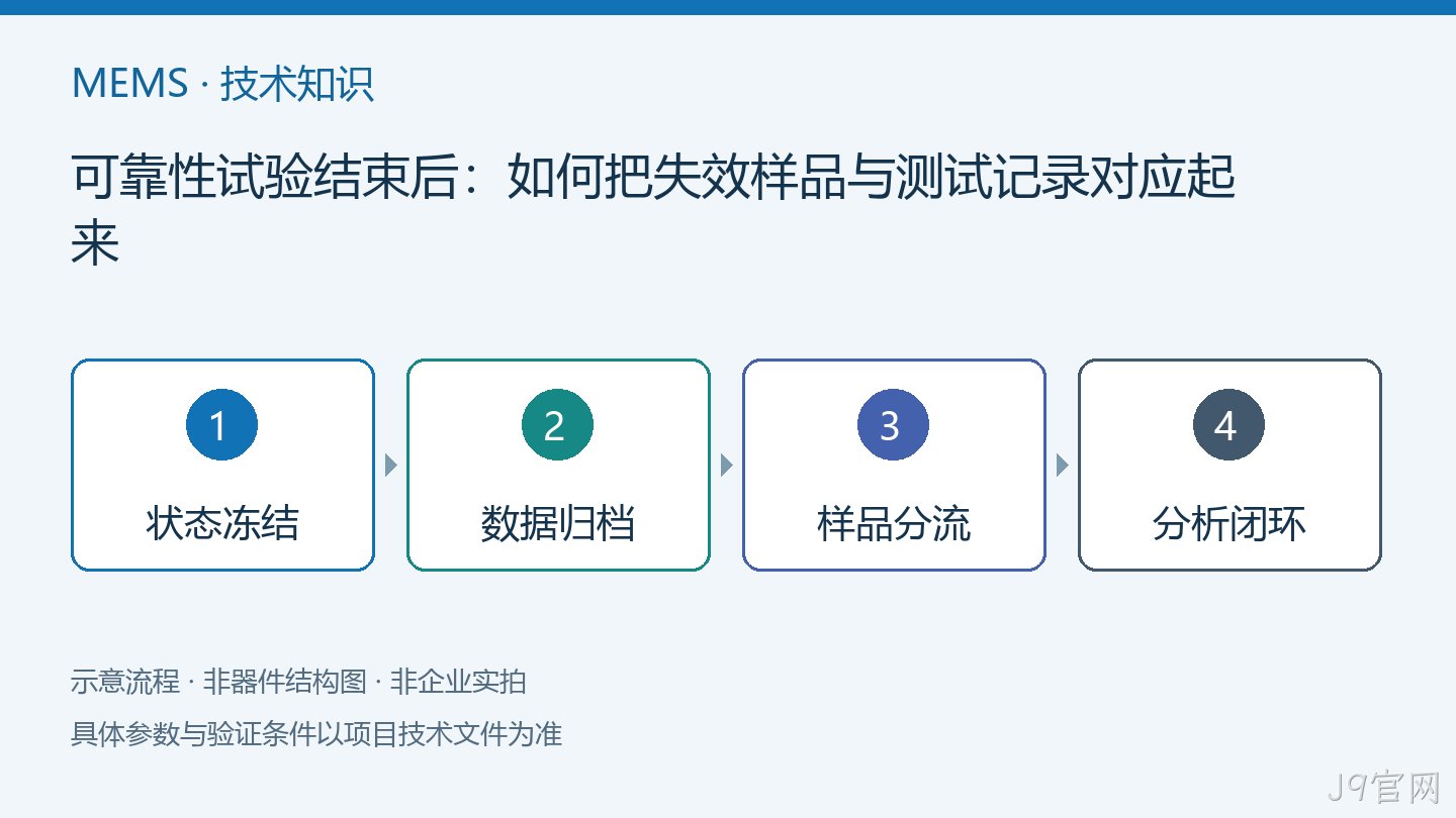 可靠性试验结束后:如何把失效样品与测试记录对应起来流程示意