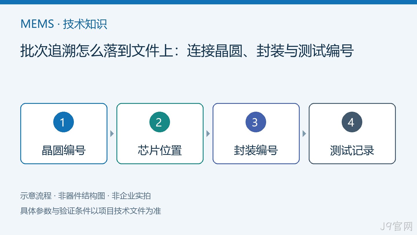 批次追溯怎么落到文件上:连接晶圆、封装与测试编号流程示意