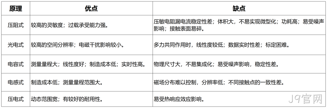 一文熟悉人形机器人常用的四类感知传感器:视觉、力/力矩、触觉、IMU