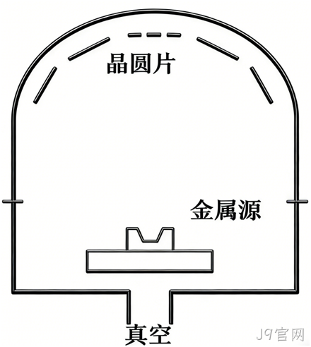MEMS科普 | 金属材料添加工艺解析(一):物理气相沉积之热蒸发技术——高纯度