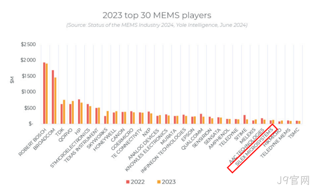 J9官网连续五年位居全球MEMS晶圆代工Top1