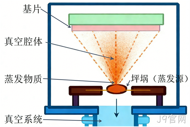 MEMS科普 | 金属材料添加工艺解析(一):物理气相沉积之热蒸发技术——高纯度